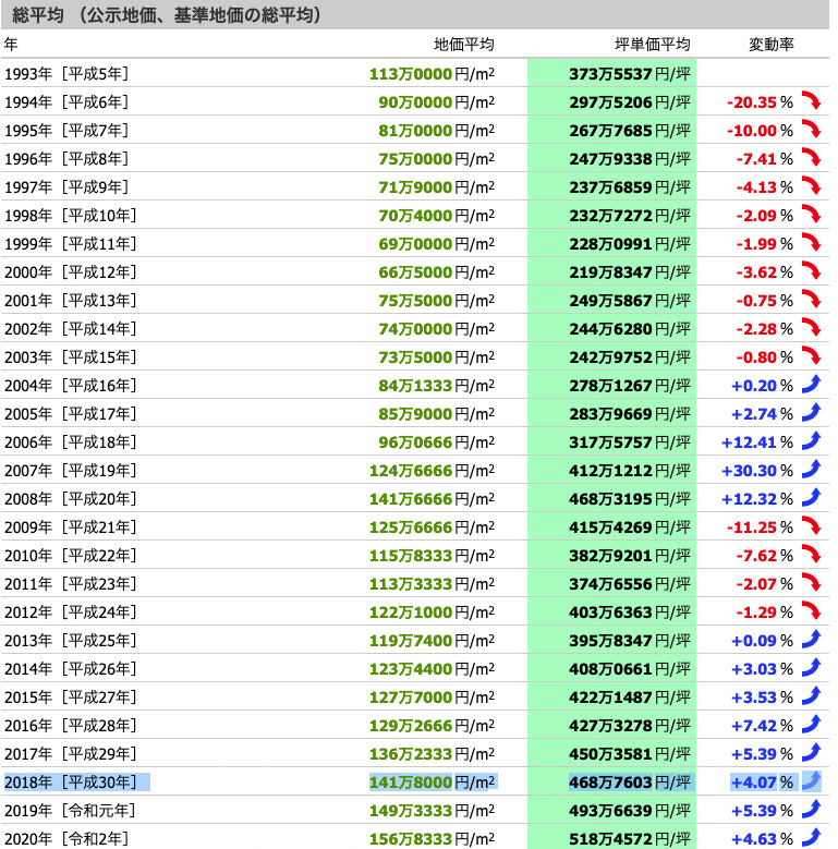 東京都目黒区青葉台の平均坪単価